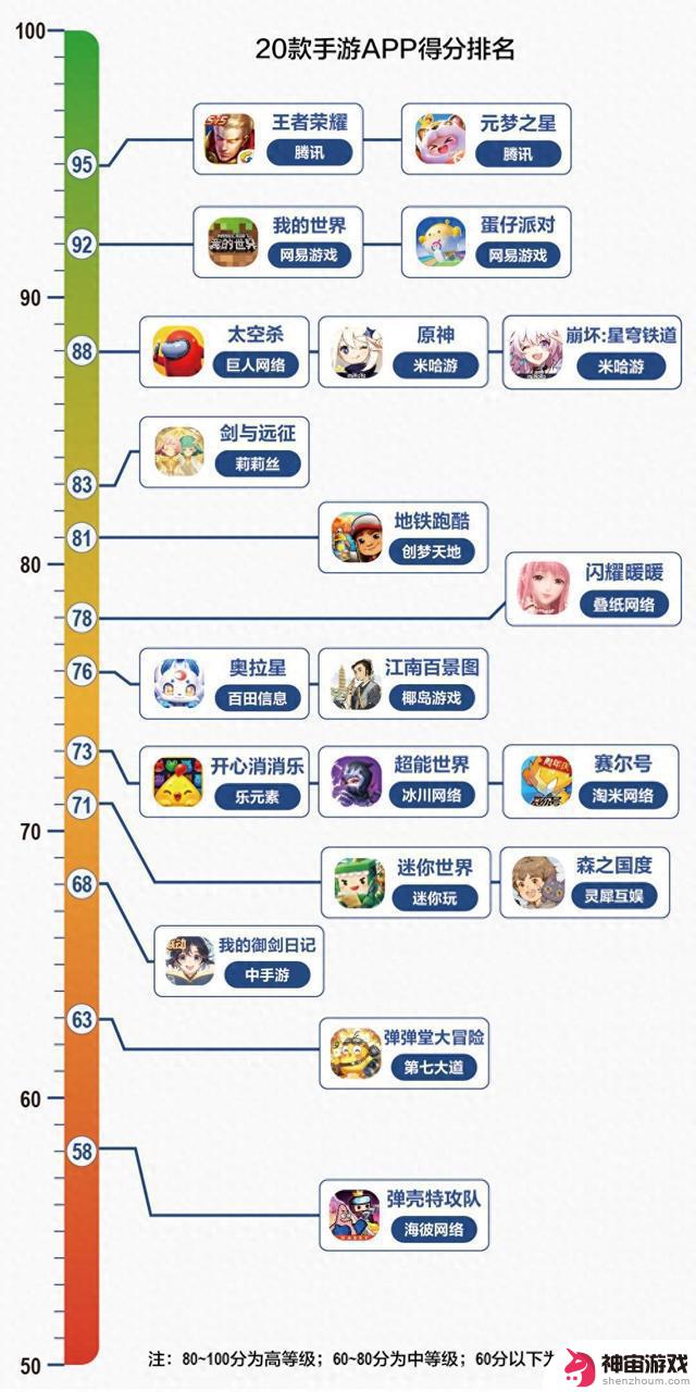 2024年20款手游未成年人保护机制测评：《弹壳特攻队》连续两年评分最低，渠道服防沉迷漏洞暴露