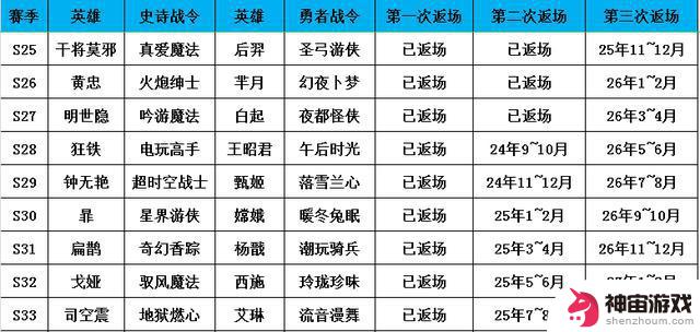 想知道如何达到王者荣耀战令130级？看这里！附战令返场表