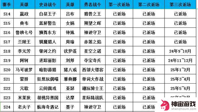 想知道如何达到王者荣耀战令130级？看这里！附战令返场表