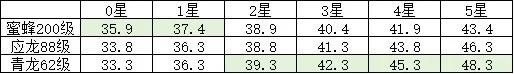 解密寻道大千丨揭秘灵兽数值！蜜蜂对决应龙与青龙