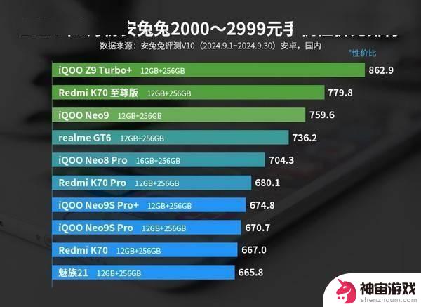 iQOO Z9 Turbo成功入选安卓手机性价比榜单，安兔兔公布最新排名