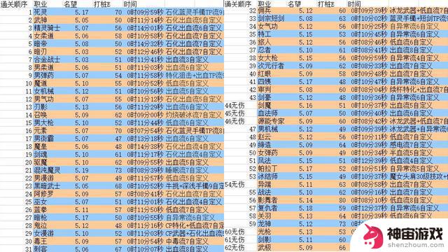 DNF：全职业实战排名出炉！最具争议性榜单，5大幻神与众不同