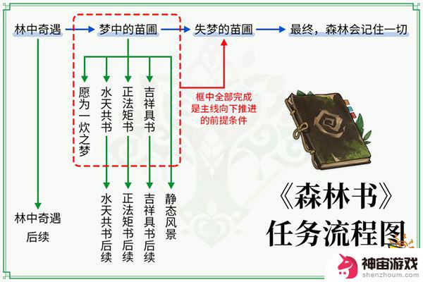 原神森林书任务清单全部