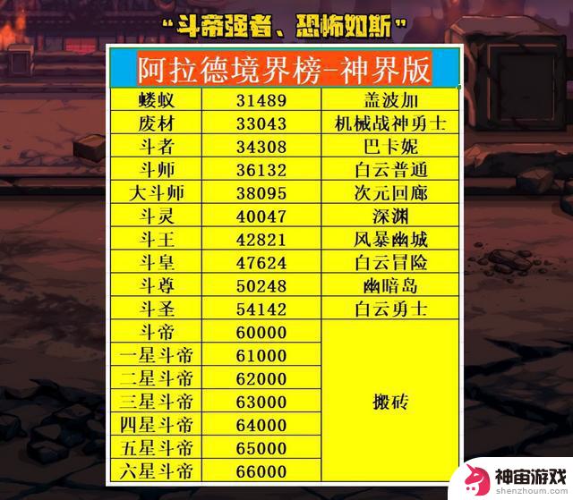 DNF：国服唯一5星斗帝现身！最新神界境界榜发布，6.0版本达到大佬门槛