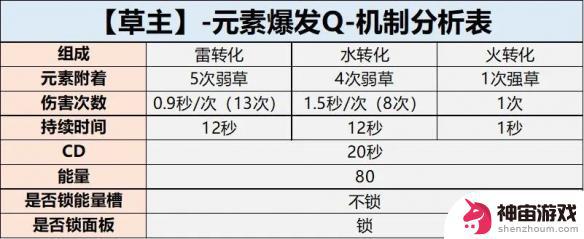 原神主角草属性强吗