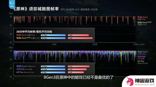 原神须弥接近满帧！骁龙8 Gen 3游戏手机果然猛，全面体验可以等ROG