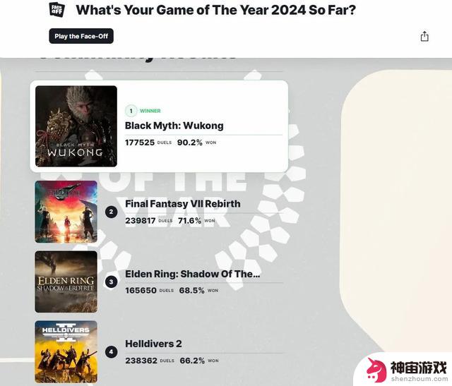 黑神话在IGN年度游戏投票中遥遥领先，却突然遭遇支持率急剧下滑 