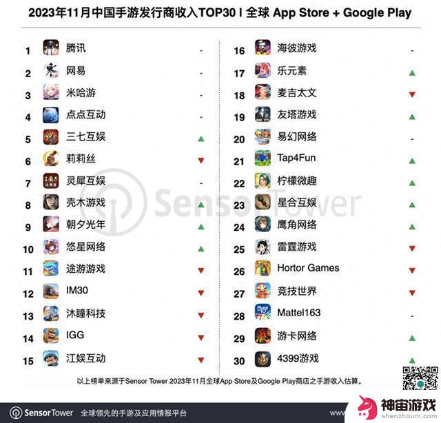 37家中国厂商入围全球手游收入TOP100，国产游戏影响力全球扩大！明年上市游企将加快提升品质与速度进军海外市场