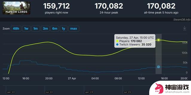 《庄园领主》突破百万销量，Steam在线人数达17万并创新高